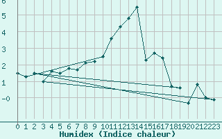 Courbe de l'humidex pour Herstmonceux (UK)