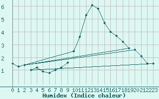 Courbe de l'humidex pour Innsbruck