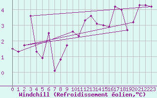 Courbe du refroidissement olien pour Metz (57)
