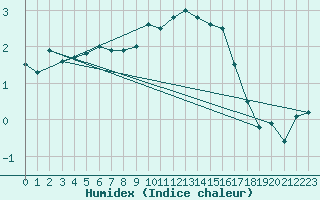 Courbe de l'humidex pour Sion (Sw)