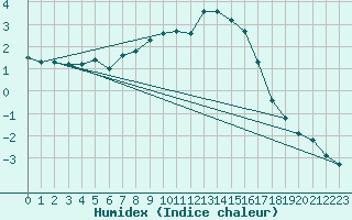 Courbe de l'humidex pour Crnomelj