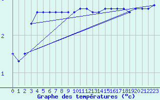 Courbe de tempratures pour Sletterhage 