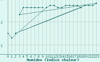 Courbe de l'humidex pour Sletterhage 