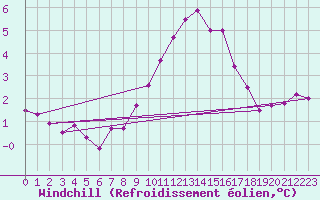 Courbe du refroidissement olien pour Marham
