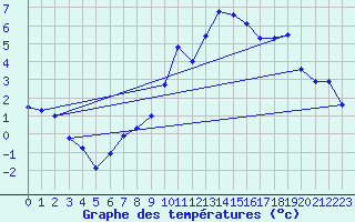 Courbe de tempratures pour La Brvine (Sw)