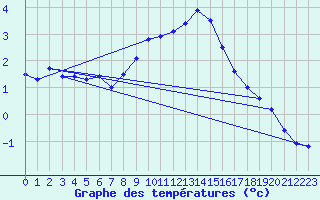 Courbe de tempratures pour Chur-Ems