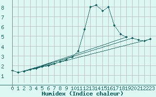 Courbe de l'humidex pour Orange (84)