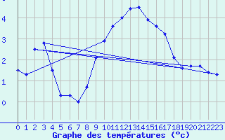 Courbe de tempratures pour Mont-Aigoual (30)