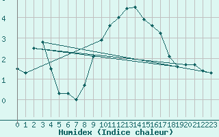 Courbe de l'humidex pour Mont-Aigoual (30)