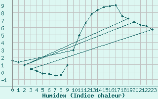 Courbe de l'humidex pour Coulommes-et-Marqueny (08)