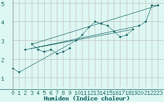 Courbe de l'humidex pour La Brvine (Sw)