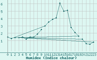 Courbe de l'humidex pour Muenchen, Flughafen