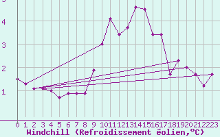 Courbe du refroidissement olien pour Tafjord