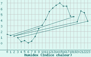 Courbe de l'humidex pour Singen