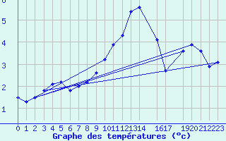 Courbe de tempratures pour Sint Katelijne-waver (Be)