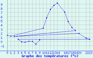 Courbe de tempratures pour Vitigudino