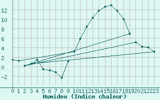 Courbe de l'humidex pour Embrun (05)