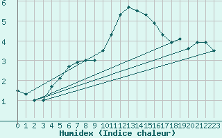 Courbe de l'humidex pour Leconfield