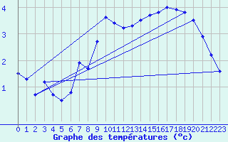 Courbe de tempratures pour Obertauern