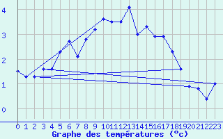 Courbe de tempratures pour Monte Rosa