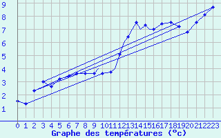 Courbe de tempratures pour Wittering