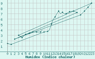 Courbe de l'humidex pour Wittering
