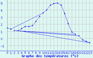 Courbe de tempratures pour Sattel-Aegeri (Sw)