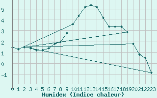 Courbe de l'humidex pour Loznica
