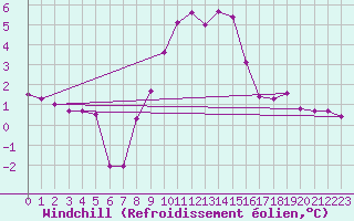Courbe du refroidissement olien pour Krimml