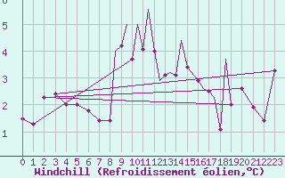 Courbe du refroidissement olien pour Islay