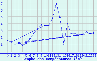 Courbe de tempratures pour Grosser Arber