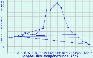 Courbe de tempratures pour Montclar (04)