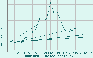 Courbe de l'humidex pour Matro (Sw)