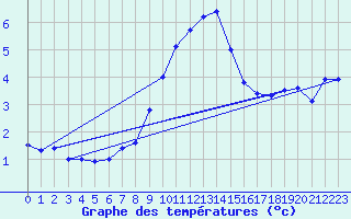 Courbe de tempratures pour Kaisersbach-Cronhuette