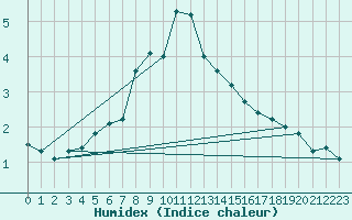 Courbe de l'humidex pour Harstena