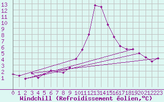 Courbe du refroidissement olien pour La Comella (And)