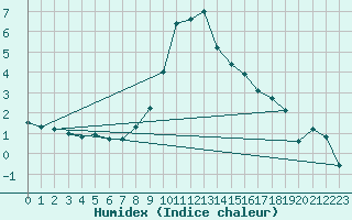 Courbe de l'humidex pour Sion (Sw)