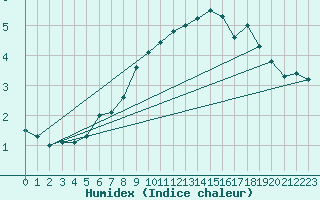 Courbe de l'humidex pour Belfort-Dorans (90)