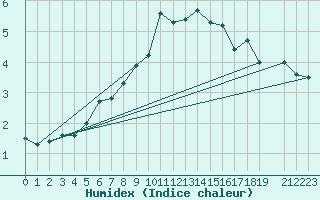 Courbe de l'humidex pour Kolka