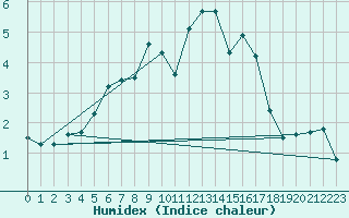 Courbe de l'humidex pour Chopok