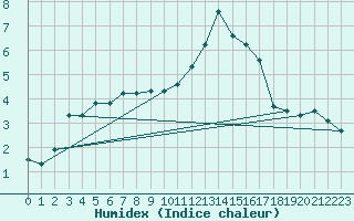 Courbe de l'humidex pour Norderney