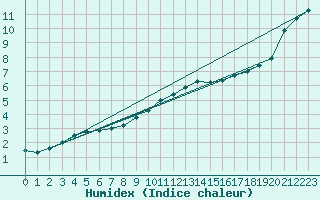 Courbe de l'humidex pour Nancy - Essey (54)