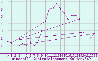 Courbe du refroidissement olien pour Charlwood
