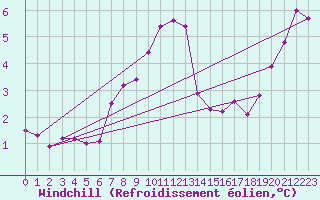 Courbe du refroidissement olien pour Manschnow