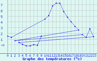 Courbe de tempratures pour Gap-Sud (05)