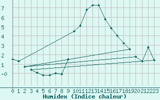 Courbe de l'humidex pour Gap-Sud (05)