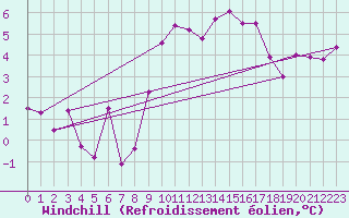Courbe du refroidissement olien pour Segovia