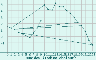 Courbe de l'humidex pour Col Des Mosses