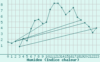 Courbe de l'humidex pour Neuchatel (Sw)