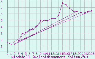 Courbe du refroidissement olien pour Bulson (08)